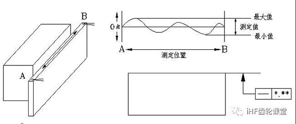 直線度的檢驗方法 直線度的檢驗方法