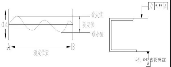 平行度的檢驗方法 平行度的檢驗方法
